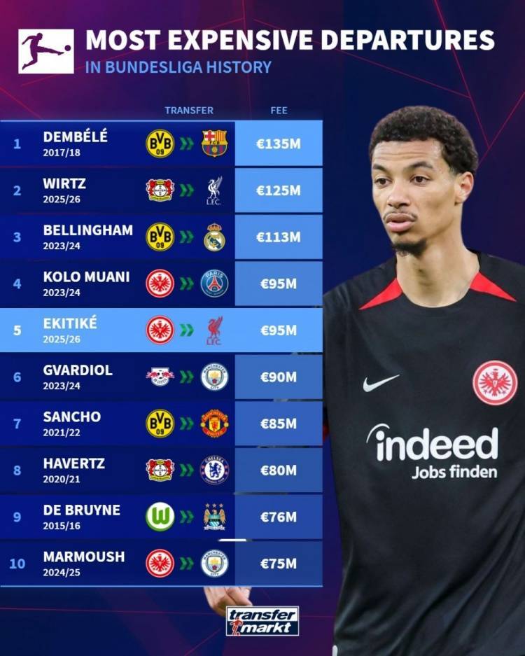 德甲转出费用排名：埃基蒂克9500万欧并列第4，前10多特法鹰各3人